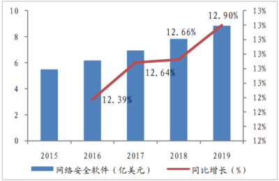 2018-2024年中國網(wǎng)絡(luò)安全市場供需預(yù)測及發(fā)展前景預(yù)測報告——聚焦網(wǎng)絡(luò)與信息安全軟件開發(fā)